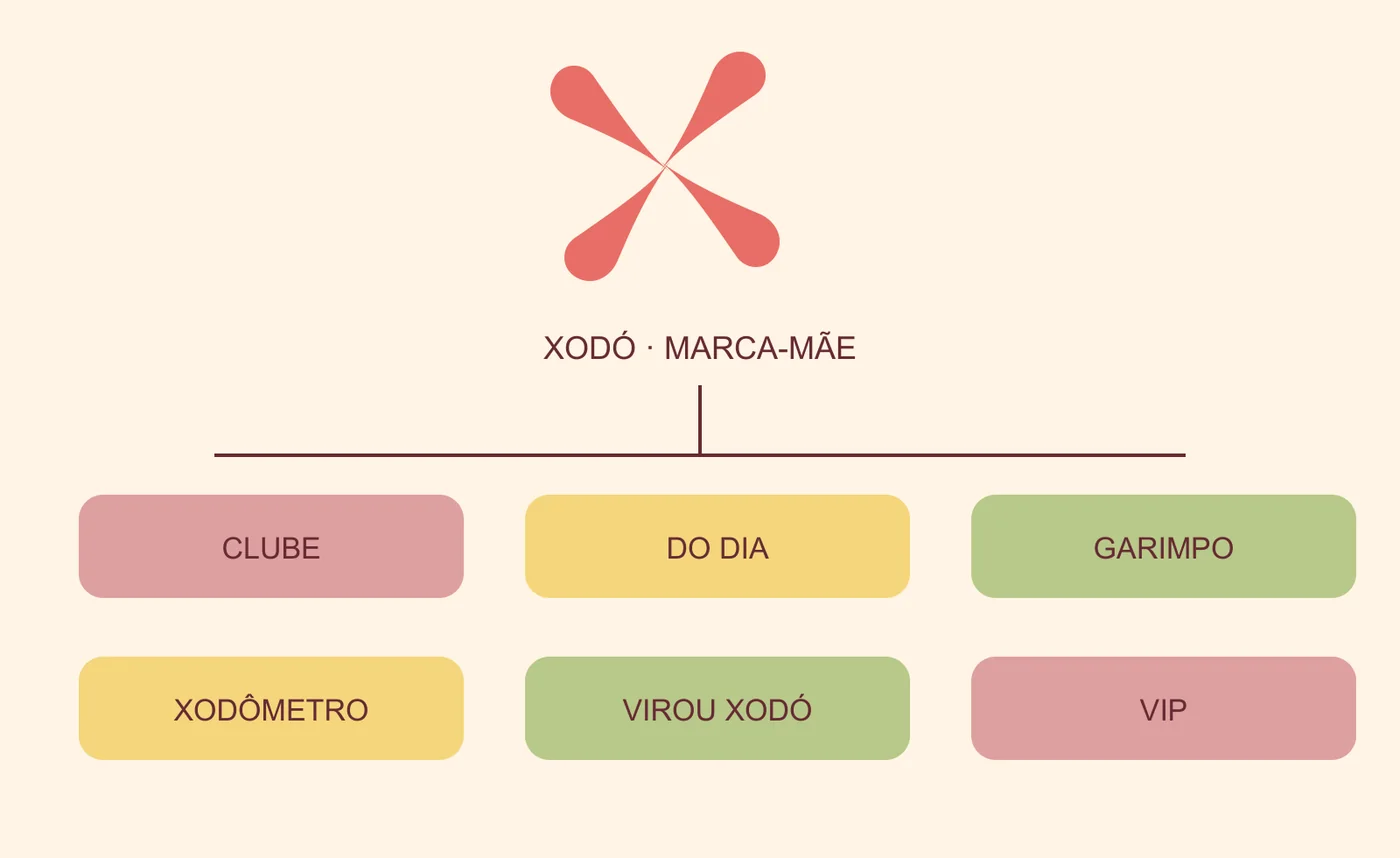 Diagrama da marca-mãe Encontro Xodó e das seis subidentidades