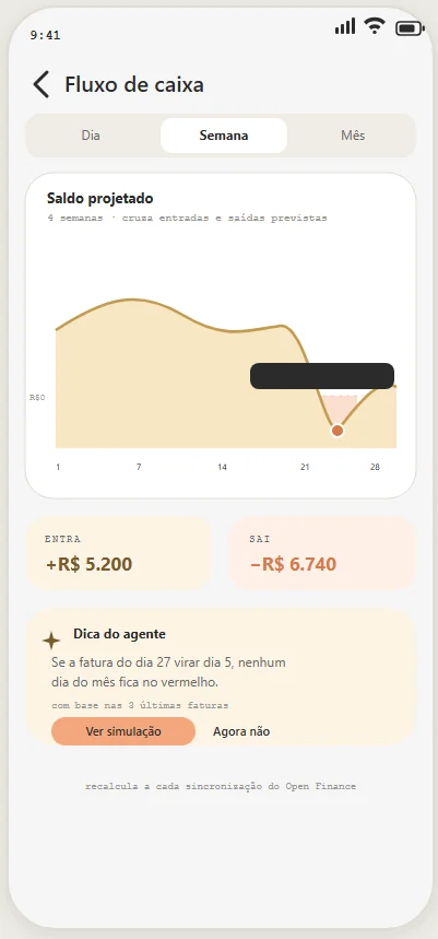 Fluxo de caixa projetado por dia, semana ou mês